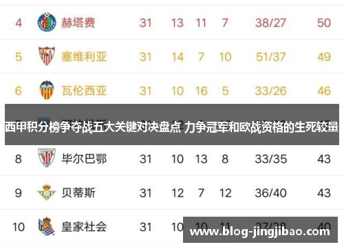 西甲积分榜争夺战五大关键对决盘点 力争冠军和欧战资格的生死较量